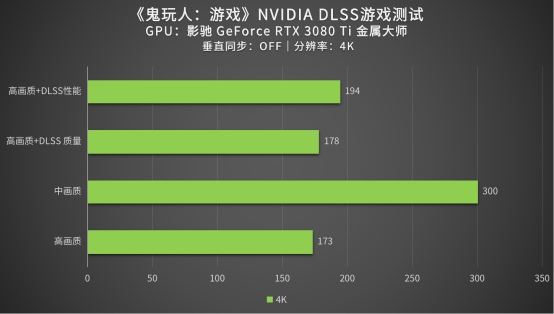 评测|改编至电影的《鬼玩人:游戏》性能如何?影驰 RTX 3080 Ti来测