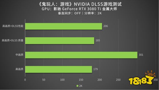 评测|改编至电影的《鬼玩人:游戏》性能如何?影驰 RTX 3080 Ti来测