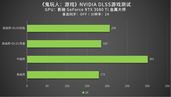 评测|改编至电影的《鬼玩人:游戏》性能如何?影驰 RTX 3080 Ti来测