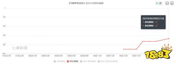 上线空降免费榜Top 1,但它暴露了二次元游戏的尴尬现状