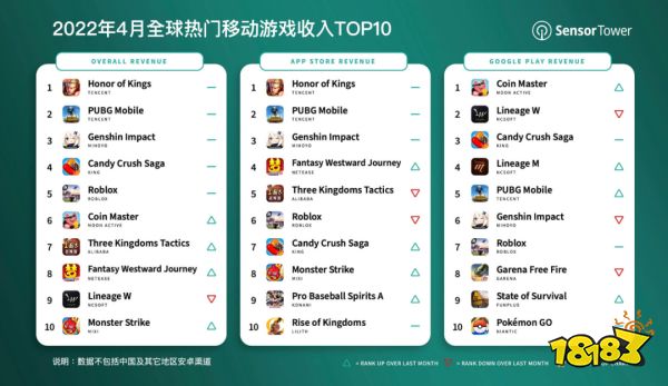 继《Arena of Valor》之后,腾讯官宣将于年底前推出《王者荣耀》国际版