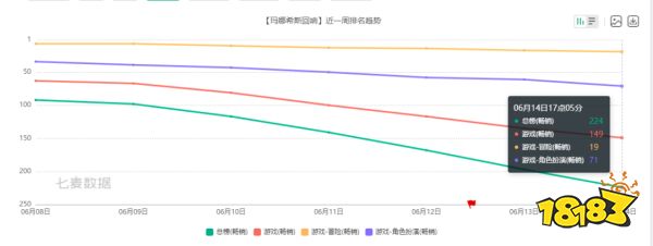 国服刚上线,这款多家大厂投资的二次元游戏日服光速停运了