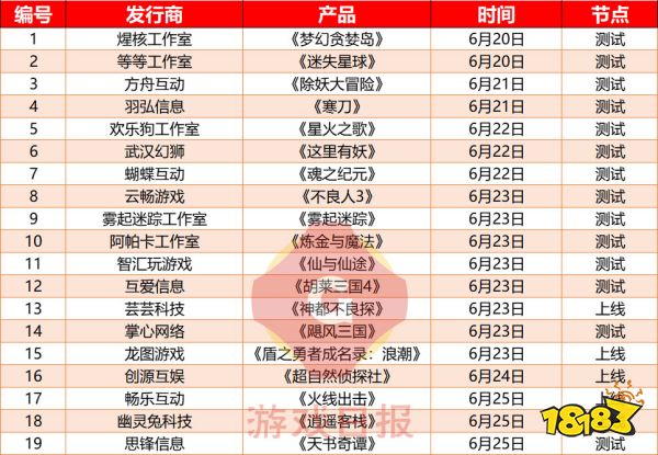 壹周新游观察:网红回应抄袭《一念逍遥》事件;《闪耀暖暖》一天排名上升167位