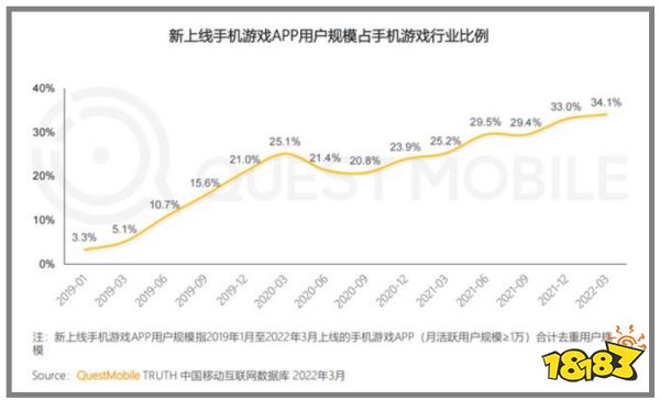 一季度提升50%,为什么游戏广告能成为微博新增长引擎?