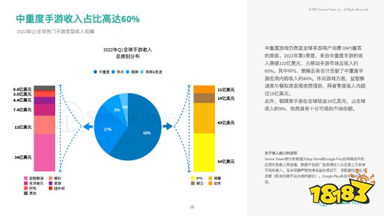 2022上半年热门手游市场:RPG、策略手游收入最高