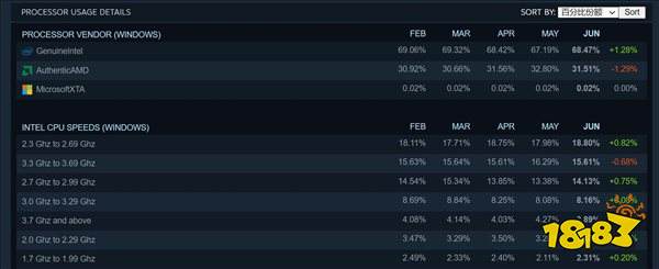 Steam六月硬件调查 1060老当益壮,Win10占比下跌