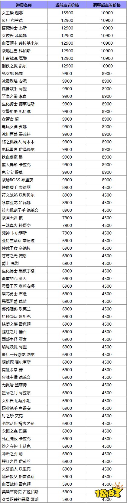 《LOL》国服涨价:皮肤、通行证等商品价格上涨10元