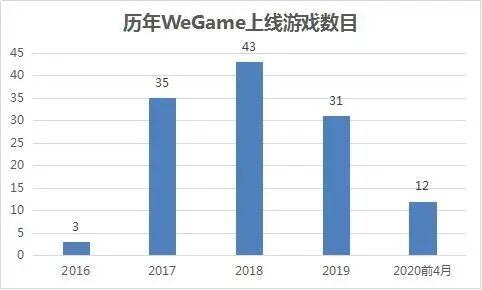 有一种失败,叫腾讯“买断游戏”