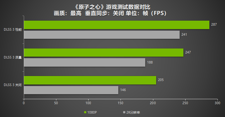 《原子之心》良心优化获好评!耕升 GeForce RTX 4070 Ti追风畅玩2K分辨率