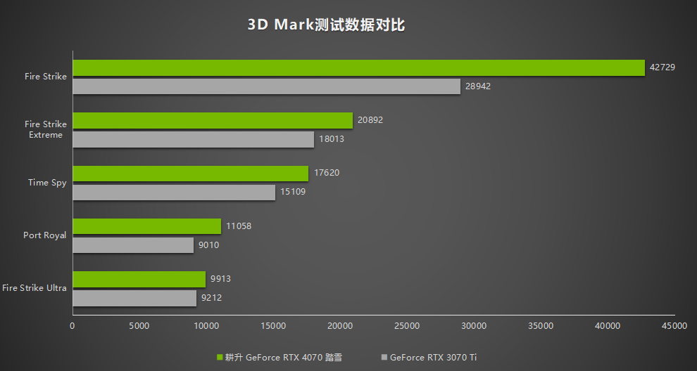 2K 100+FPS展现超凡性能!耕升 RTX 4070搭配DLSS 3实现流畅光追游戏体验