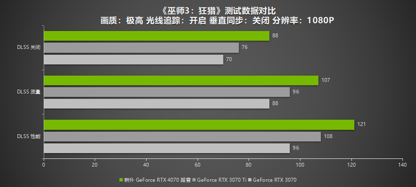 2K 100+FPS展现超凡性能!耕升 RTX 4070搭配DLSS 3实现流畅光追游戏体验