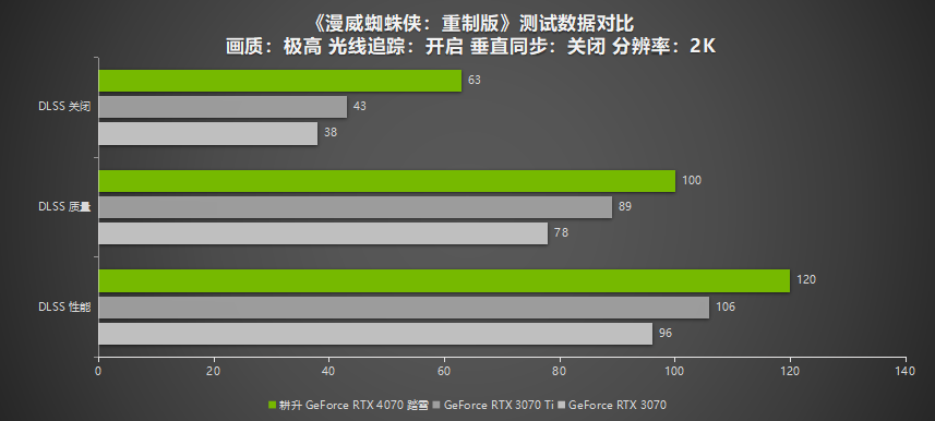 2K 100+FPS展现超凡性能!耕升 RTX 4070搭配DLSS 3实现流畅光追游戏体验