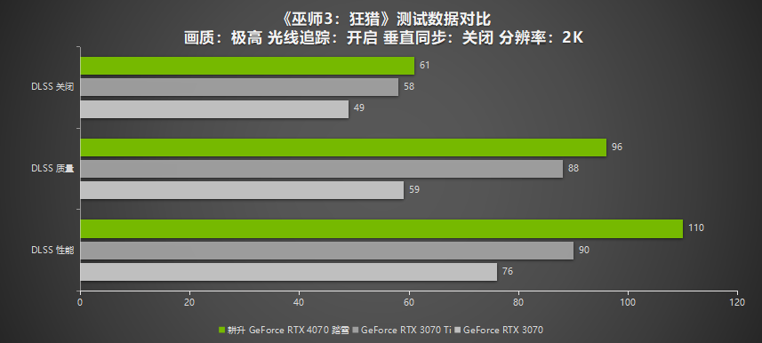 2K 100+FPS展现超凡性能!耕升 RTX 4070搭配DLSS 3实现流畅光追游戏体验