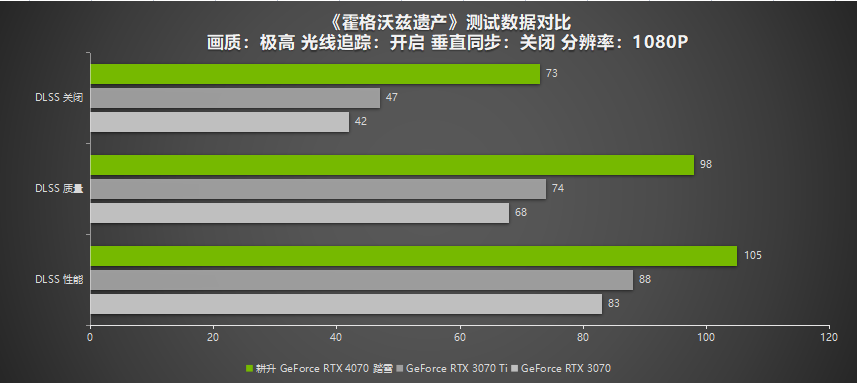 2K 100+FPS展现超凡性能!耕升 RTX 4070搭配DLSS 3实现流畅光追游戏体验