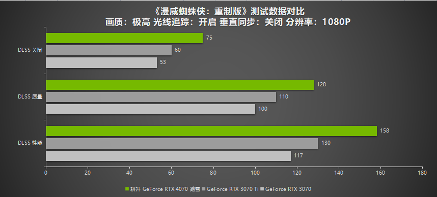 2K 100+FPS展现超凡性能!耕升 RTX 4070搭配DLSS 3实现流畅光追游戏体验