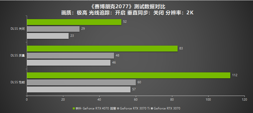 2K 100+FPS展现超凡性能!耕升 RTX 4070搭配DLSS 3实现流畅光追游戏体验