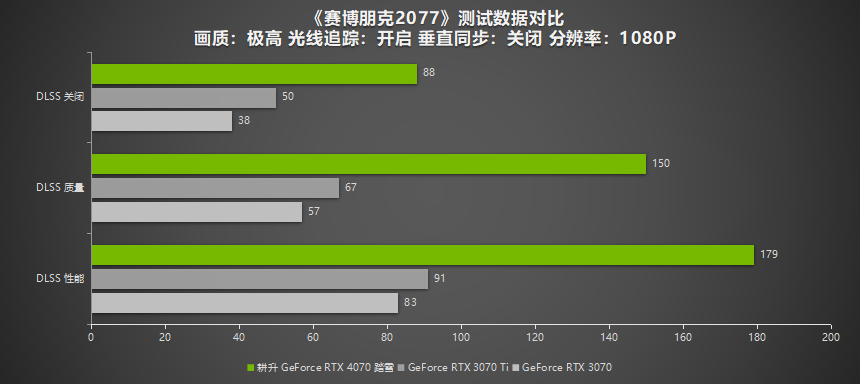 2K 100+FPS展现超凡性能!耕升 RTX 4070搭配DLSS 3实现流畅光追游戏体验