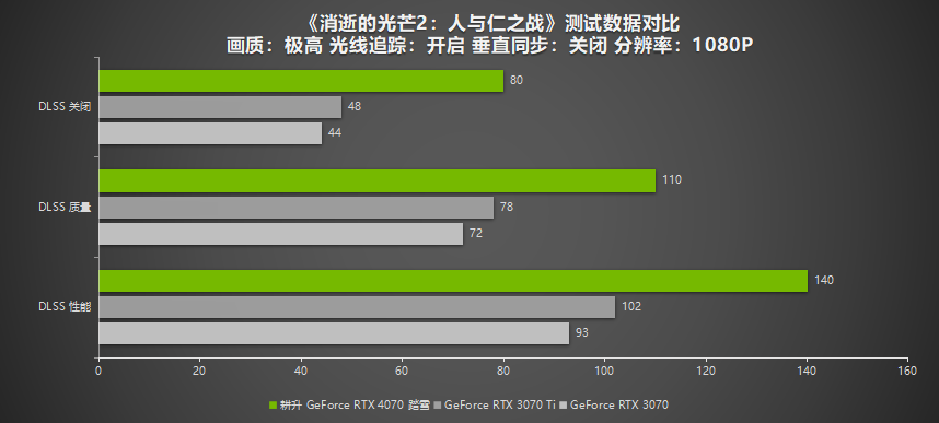 2K 100+FPS展现超凡性能!耕升 RTX 4070搭配DLSS 3实现流畅光追游戏体验