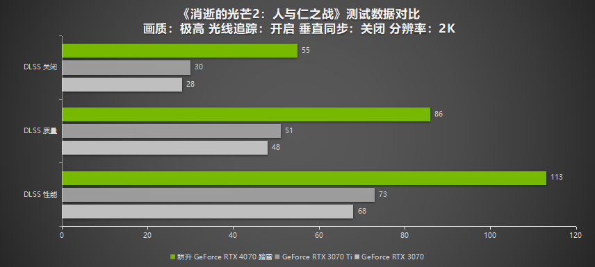 2K 100+FPS展现超凡性能!耕升 RTX 4070搭配DLSS 3实现流畅光追游戏体验