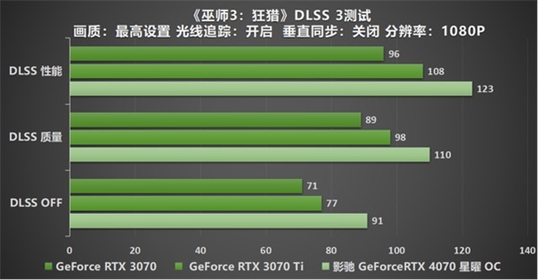 影驰 GeForce RTX 4070 星曜 OC,与DLSS 3共战流畅2K光追 体验