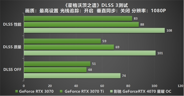 影驰 GeForce RTX 4070 星曜 OC,与DLSS 3共战流畅2K光追 体验