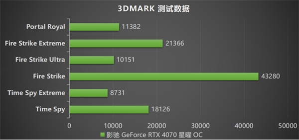 影驰 GeForce RTX 4070 星曜 OC,与DLSS 3共战流畅2K光追 体验