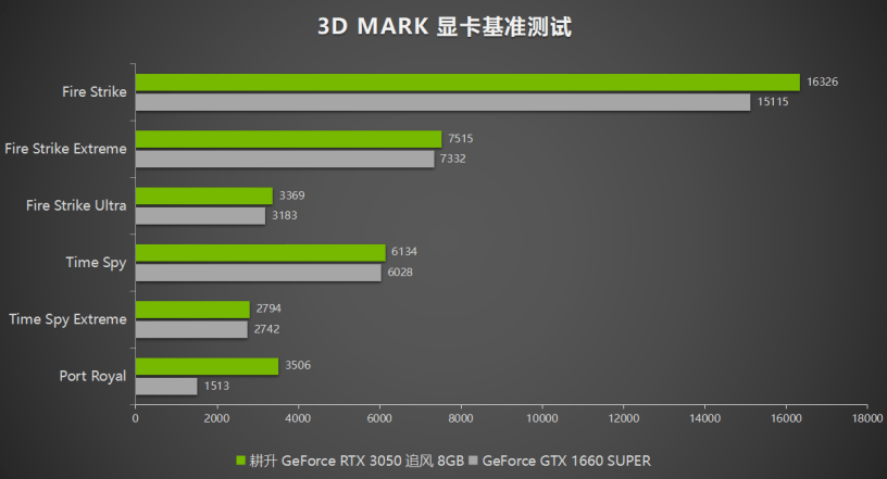 耕升GeForce RTX 3050追风评测,3A大作依旧能战值得玩家选择!