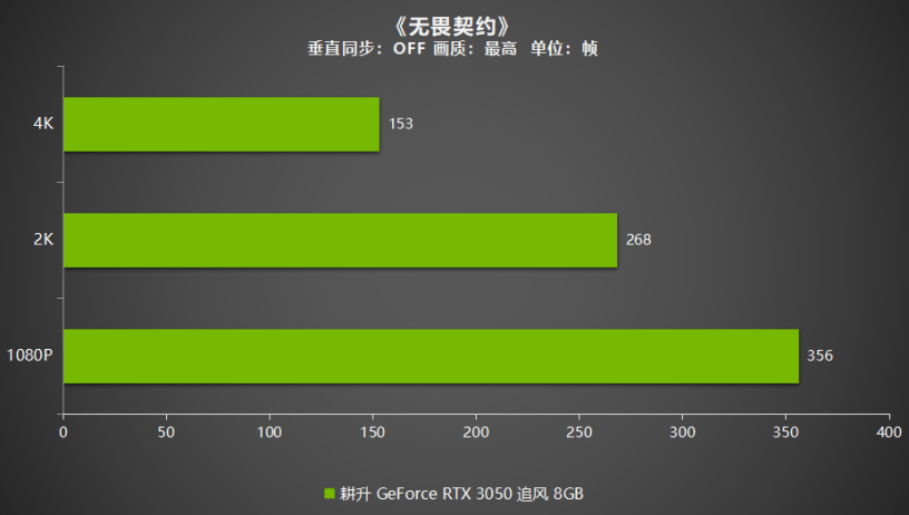 耕升GeForce RTX 3050追风评测,3A大作依旧能战值得玩家选择!