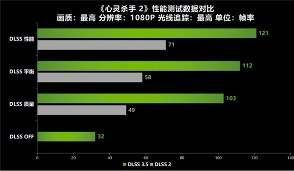 13年的等待《心灵杀手2》重续前作!耕升 RTX 4060 Ti 踏雪+DLSS 3.5评测!