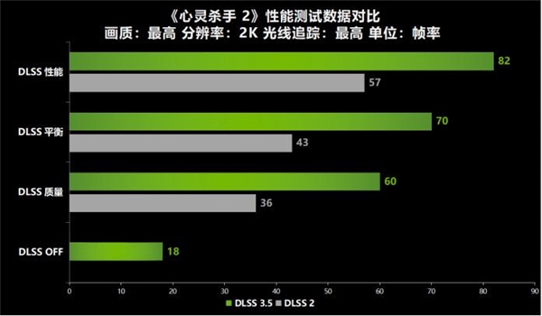 13年的等待《心灵杀手2》重续前作!耕升 RTX 4060 Ti 踏雪+DLSS 3.5评测!