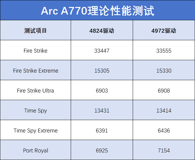 DX11游戏帧率最高翻6倍!英特尔Arc A770 Photon新驱动测评