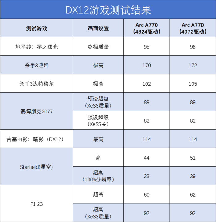 DX11游戏帧率最高翻6倍!英特尔Arc A770 Photon新驱动测评