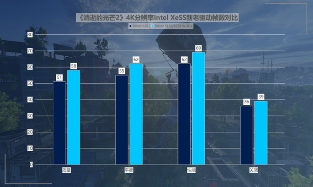 性价比拉满!英特尔锐炫新驱动,提升可达418%!