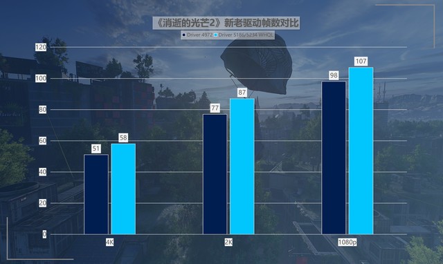 性价比拉满!英特尔锐炫新驱动,提升可达418%!