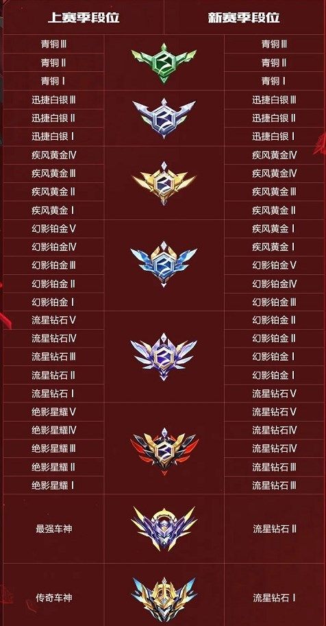 QQ飞车手游S28赛季段位继承表：s28赛季段位继承规则一览[多图]图片2