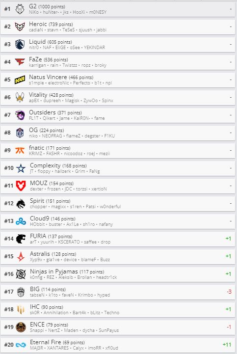csgo战队世界排名多少 最新战队世界排名分享
