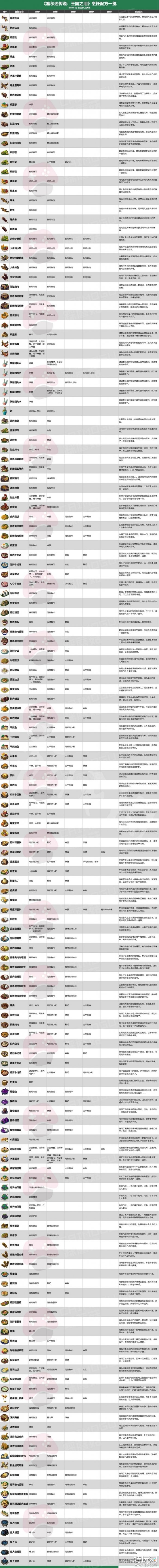 塞尔达传说王国之泪料理配方大全 食物料理配方图文攻略