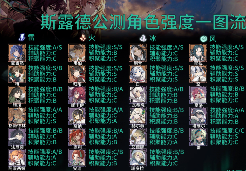 斯露德角色强度榜一览 斯露德全角色强度排行榜