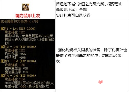 《DNF》110级灼伤流装备搭配攻略