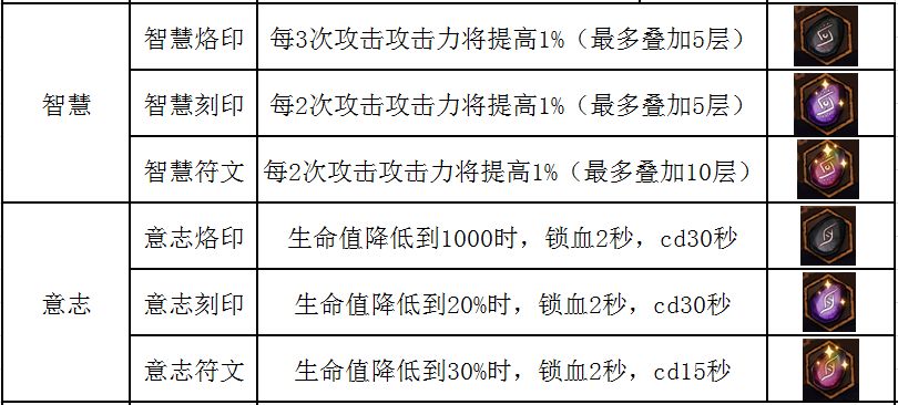 《不一样传说》符文使用方法介绍