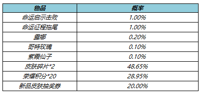 王者荣耀4月21日更新公告：露娜启示之音皮肤上线，貂蝉绝悟试炼开启[多图]图片12